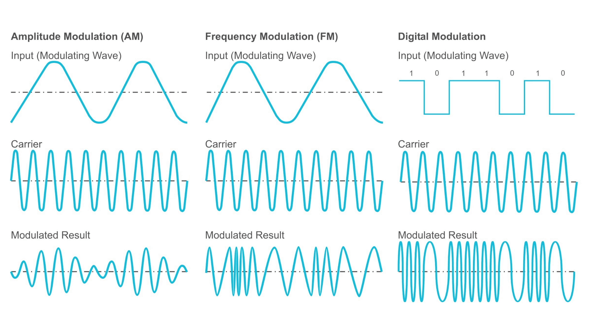 Typy modulace: AM / FM / Digitální